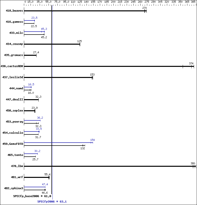 Benchmark results graph