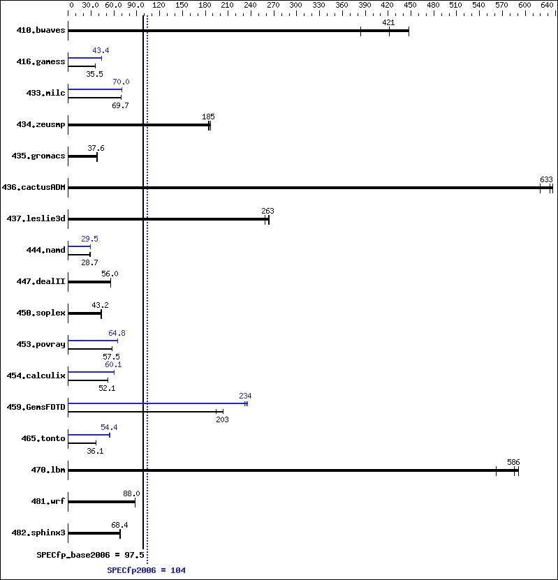 Benchmark results graph