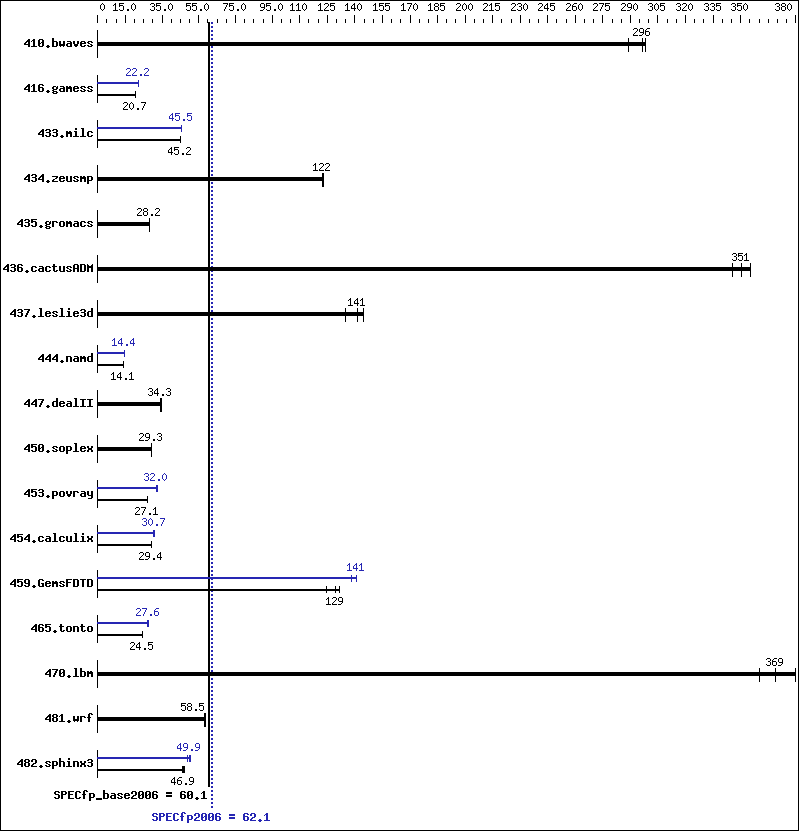 Benchmark results graph