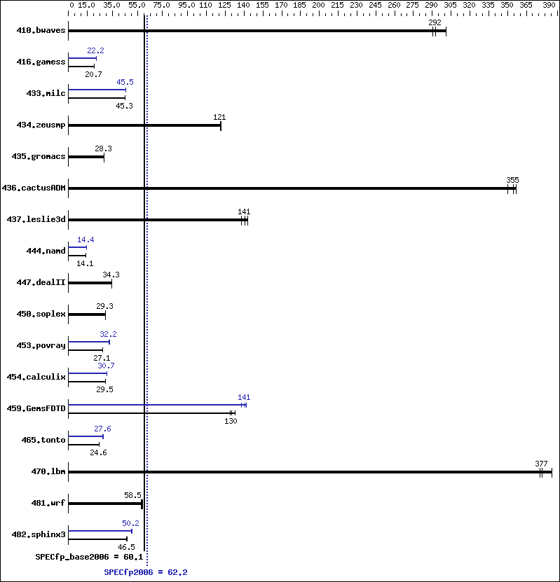 Benchmark results graph