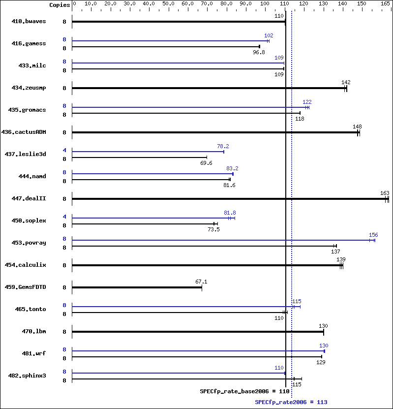 Benchmark results graph