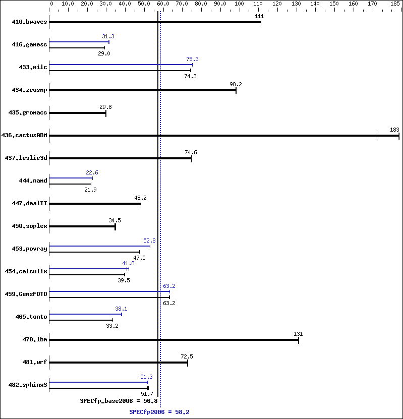 Benchmark results graph