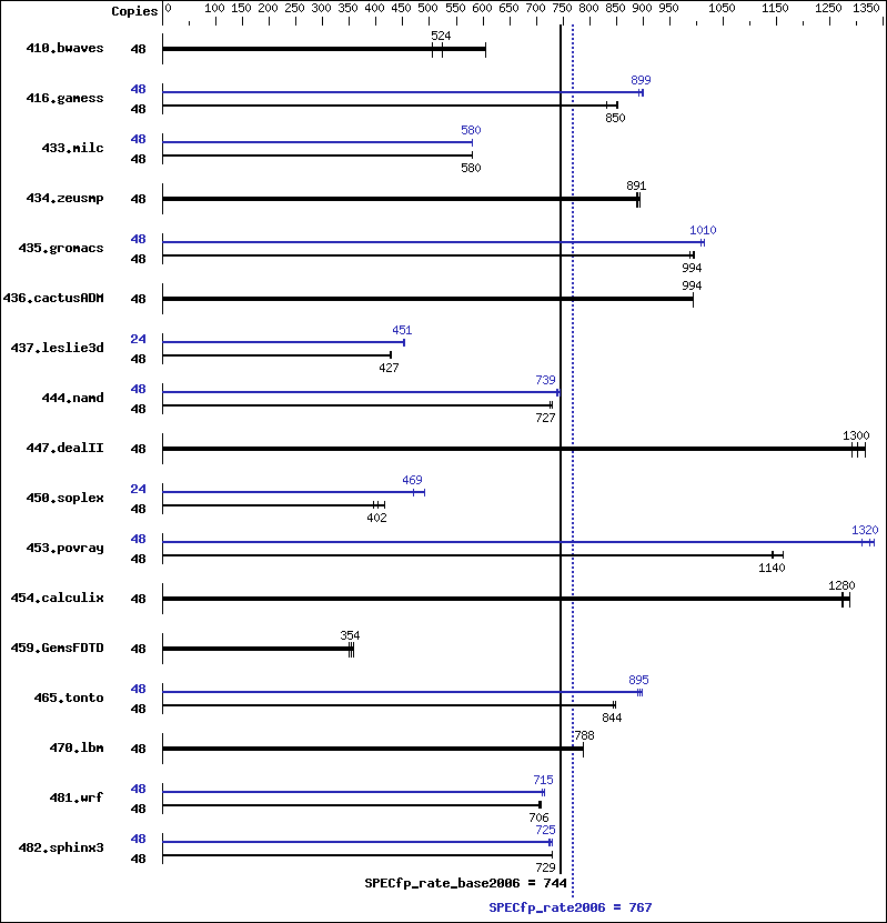 Benchmark results graph