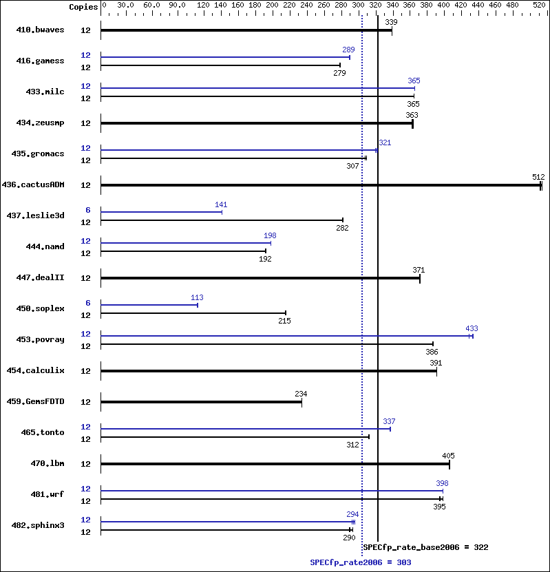 Benchmark results graph