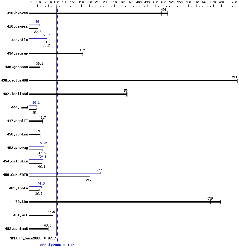 Benchmark results graph