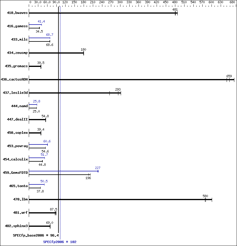 Benchmark results graph