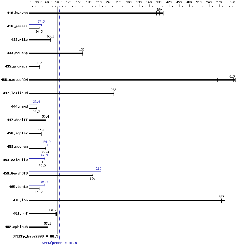 Benchmark results graph