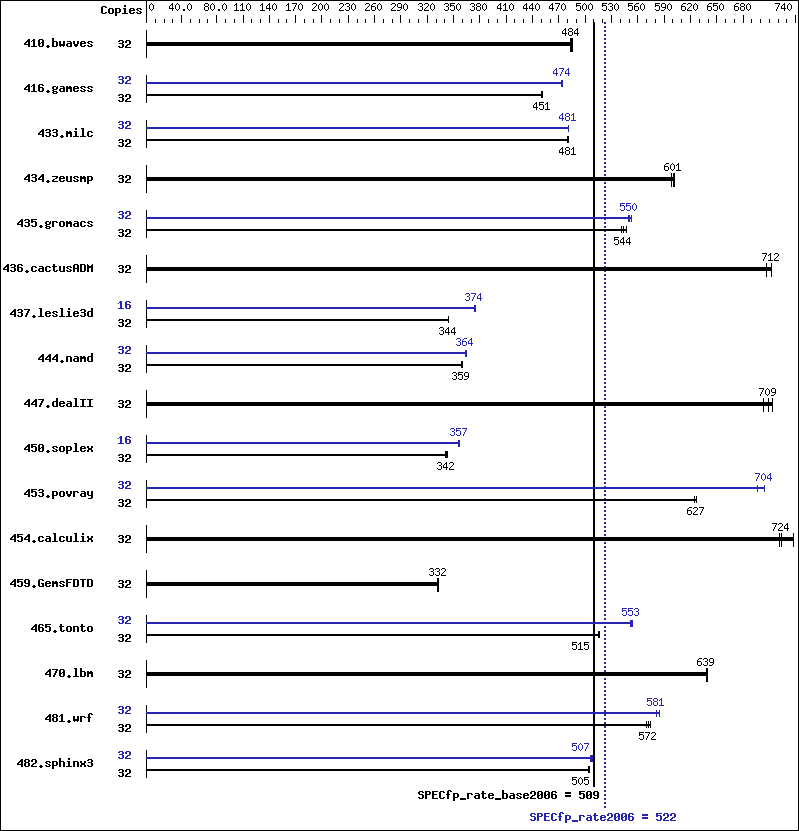 Benchmark results graph