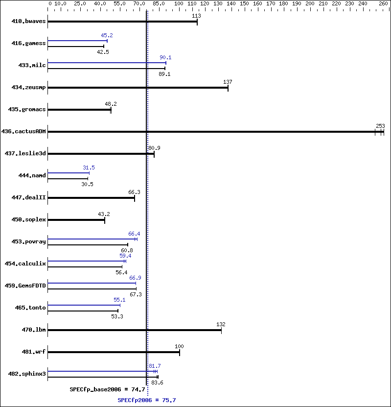 Benchmark results graph