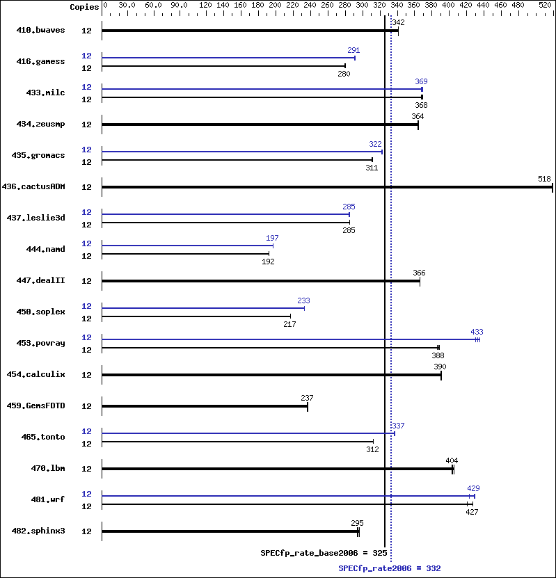 Benchmark results graph