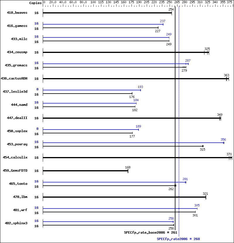 Benchmark results graph