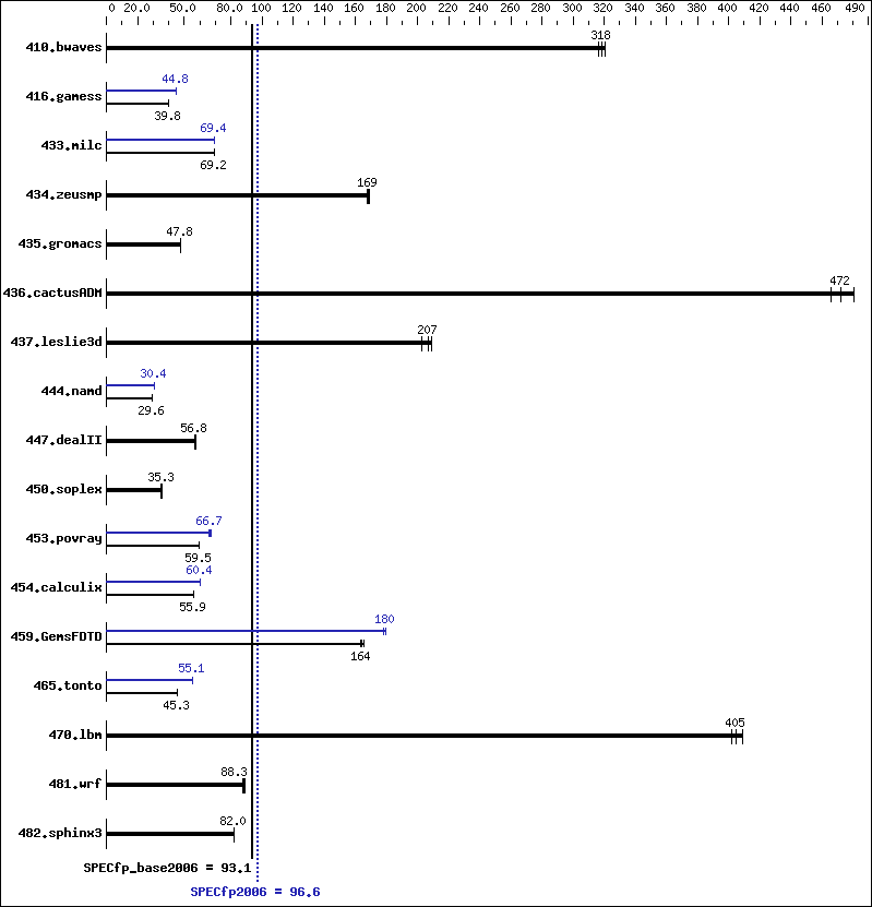 Benchmark results graph