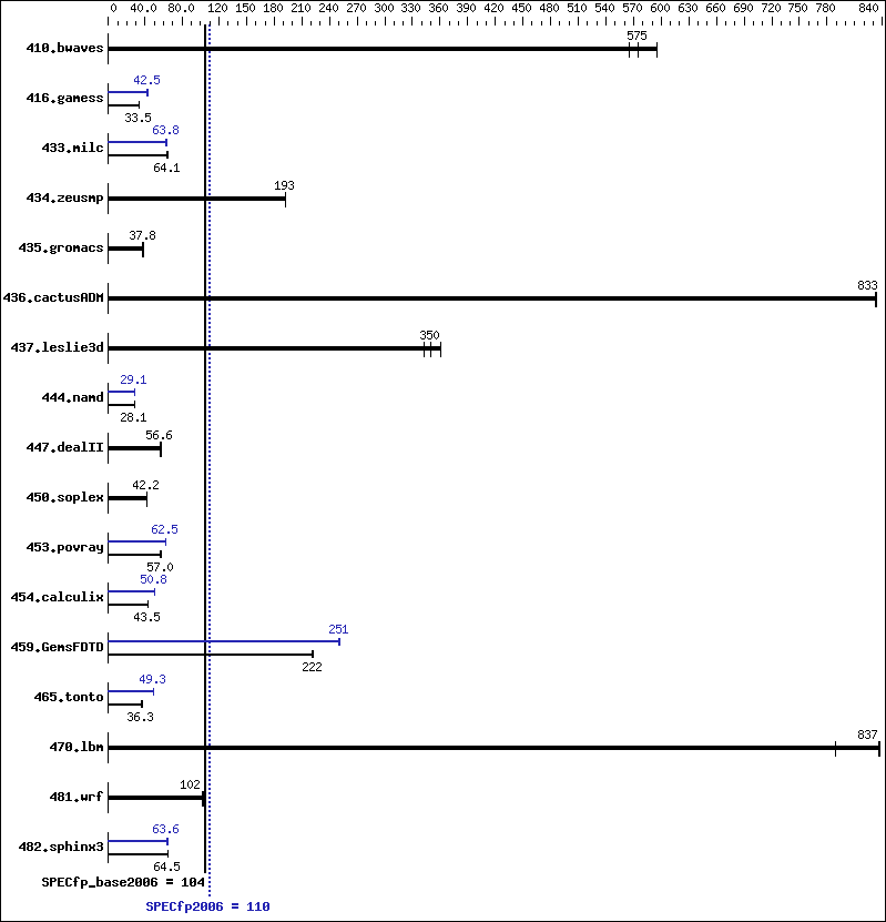 Benchmark results graph