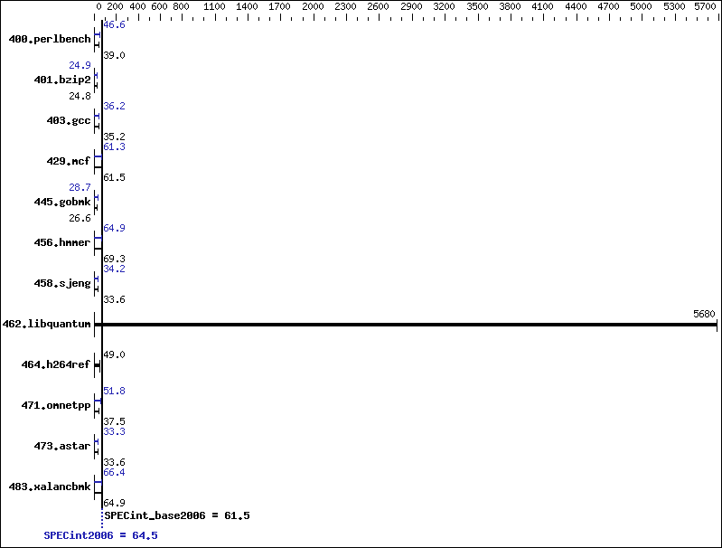 Benchmark results graph