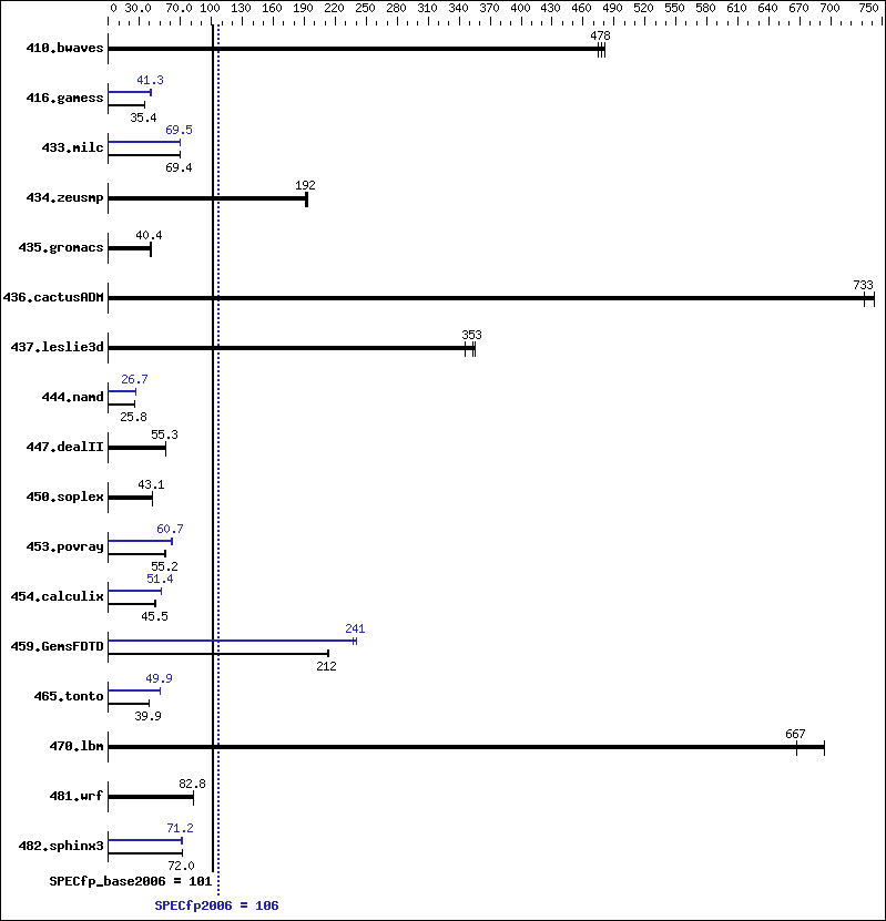 Benchmark results graph