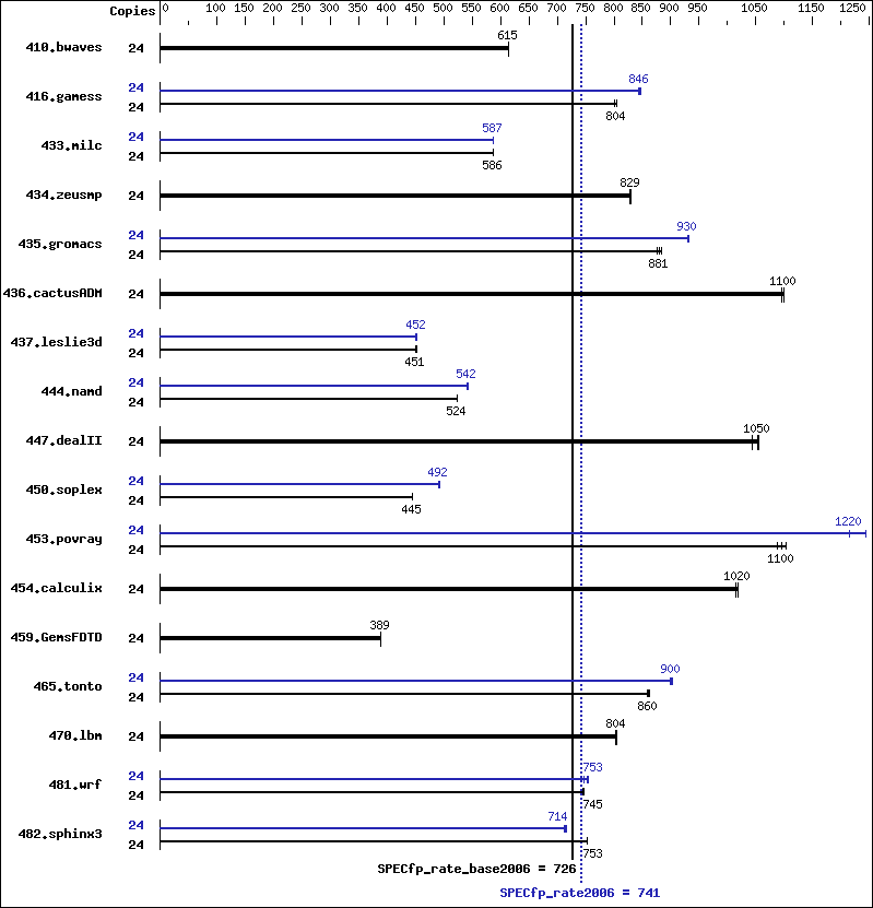 Benchmark results graph