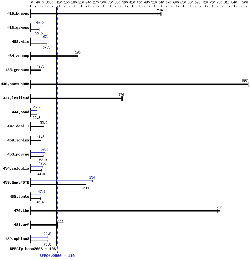 Benchmark results graph