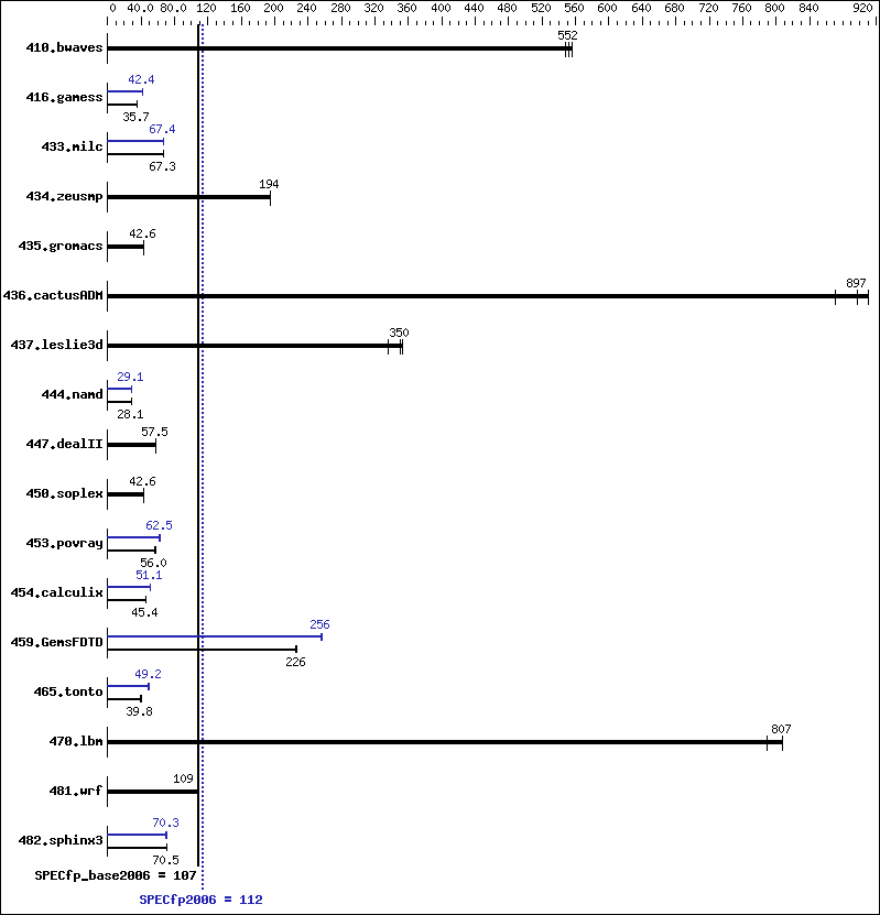 Benchmark results graph