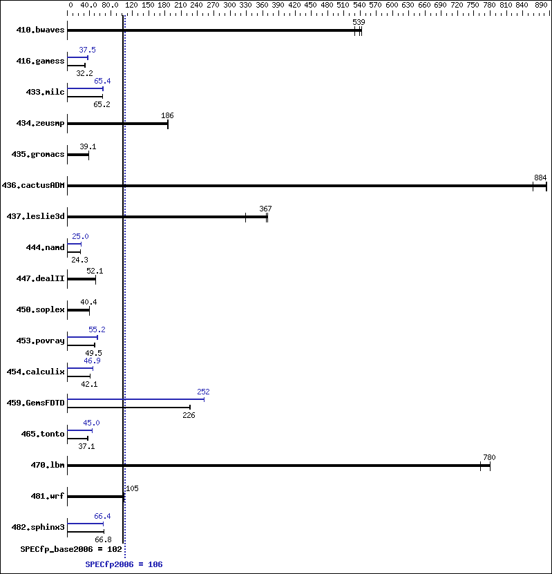 Benchmark results graph