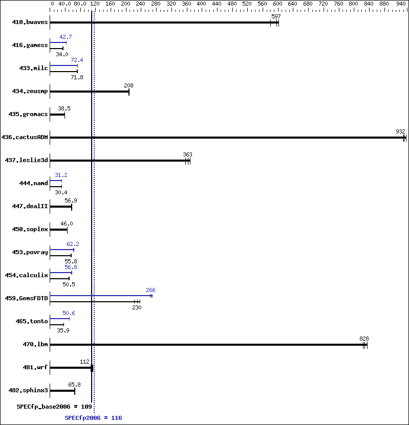 Benchmark results graph