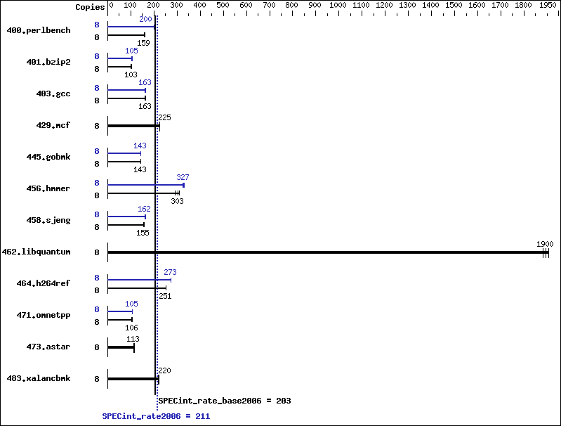 Benchmark results graph