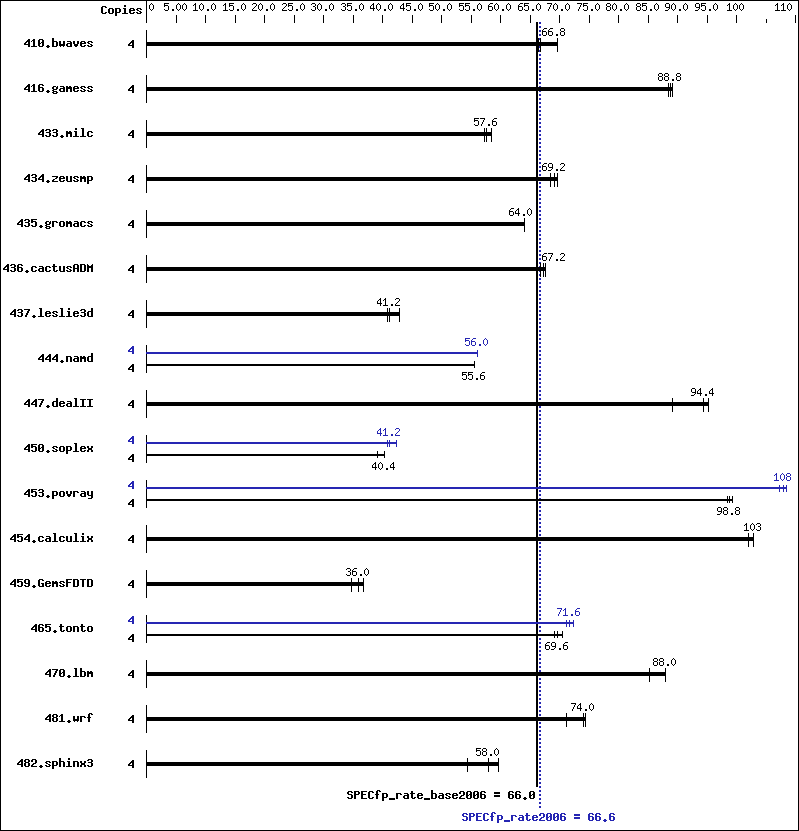 Benchmark results graph