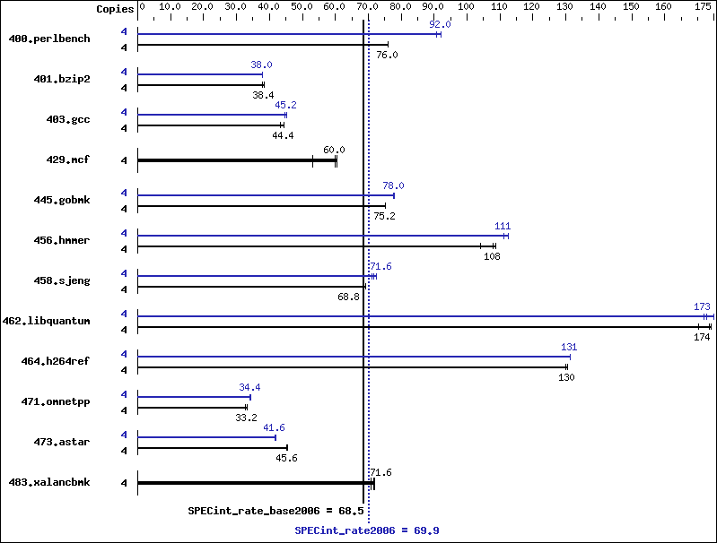 Benchmark results graph