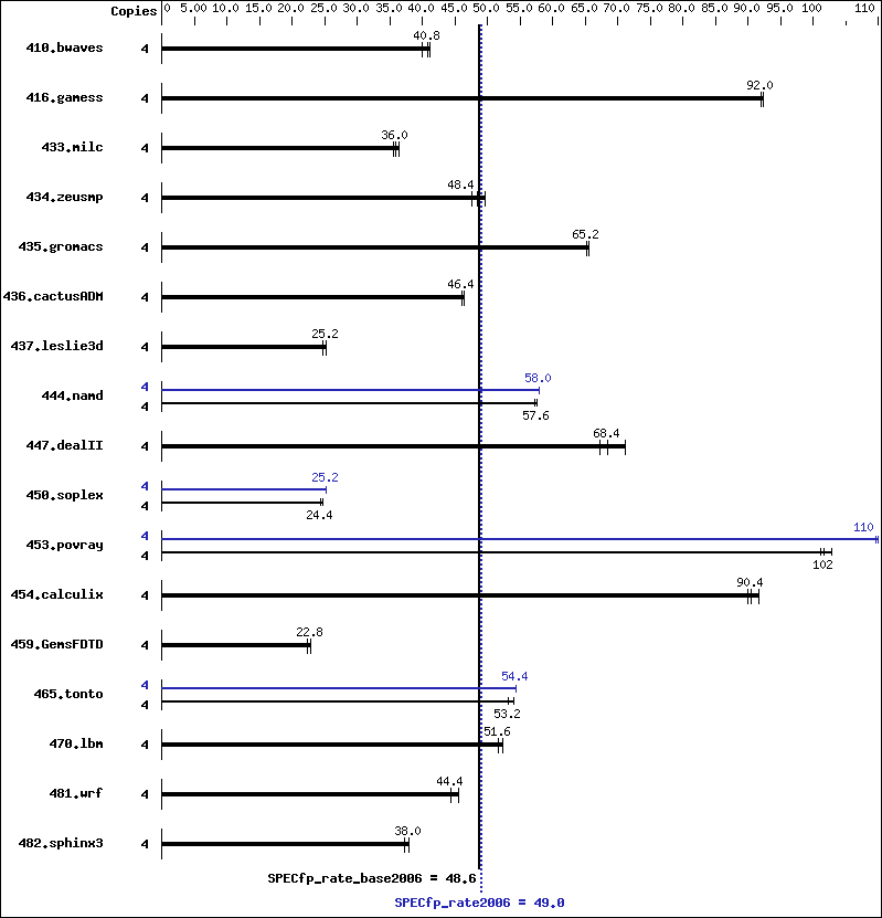 Benchmark results graph