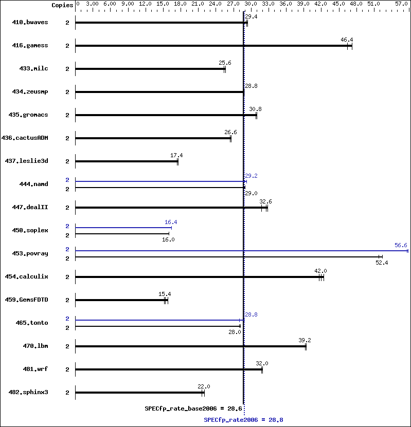 Benchmark results graph