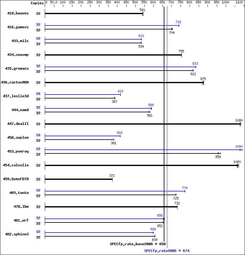 Benchmark results graph