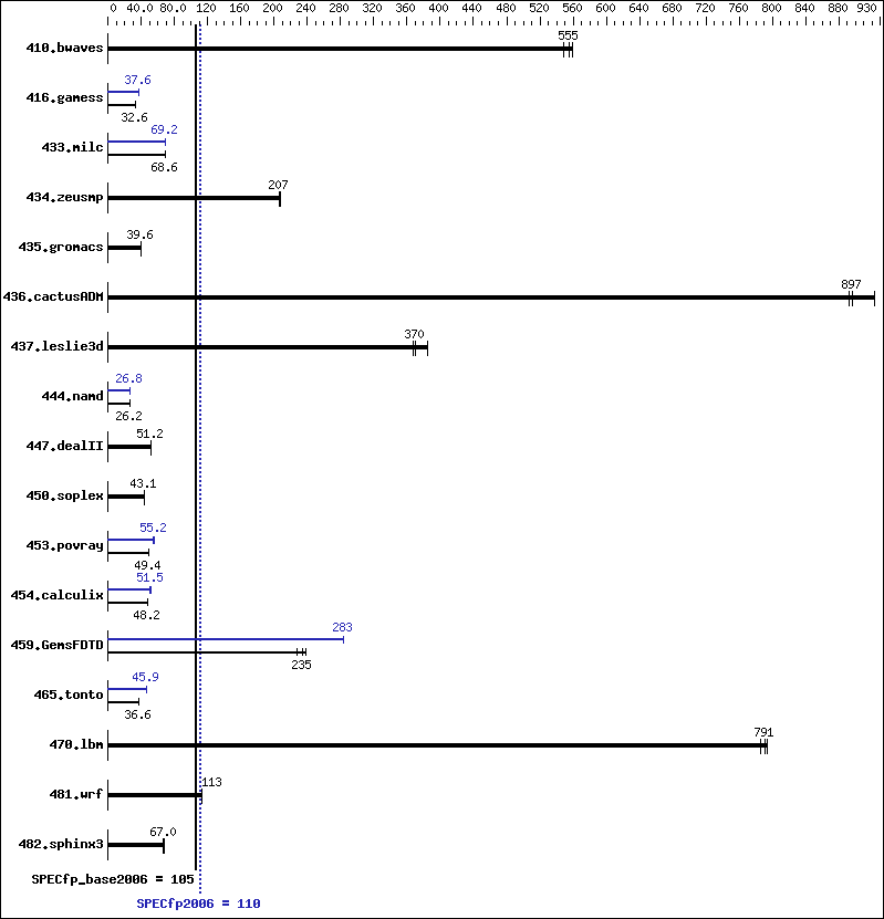 Benchmark results graph