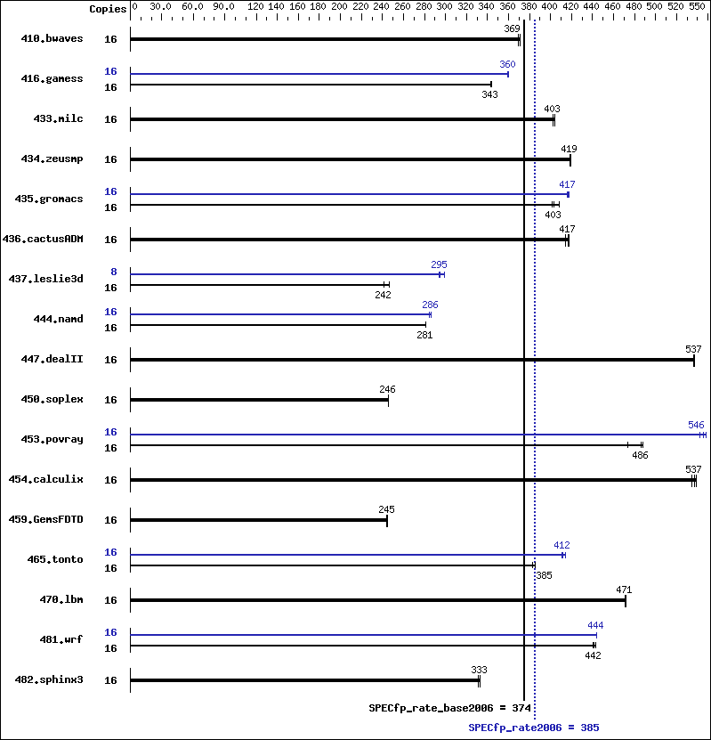 Benchmark results graph