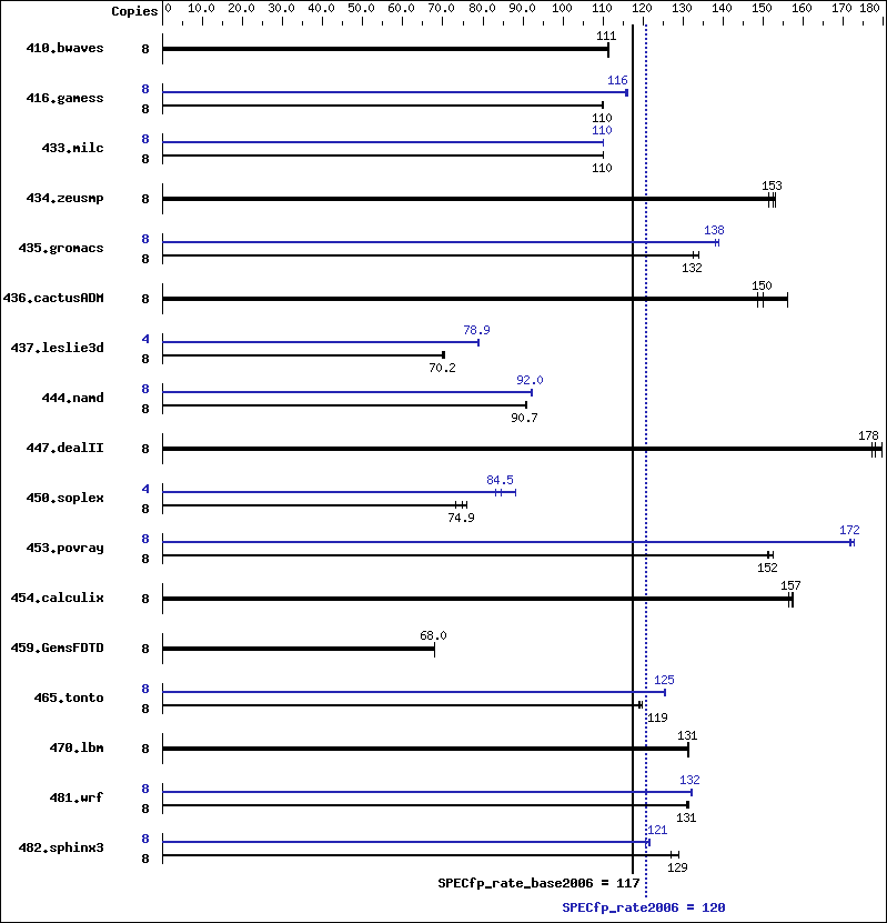 Benchmark results graph