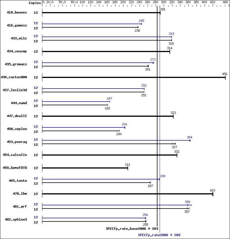 Benchmark results graph