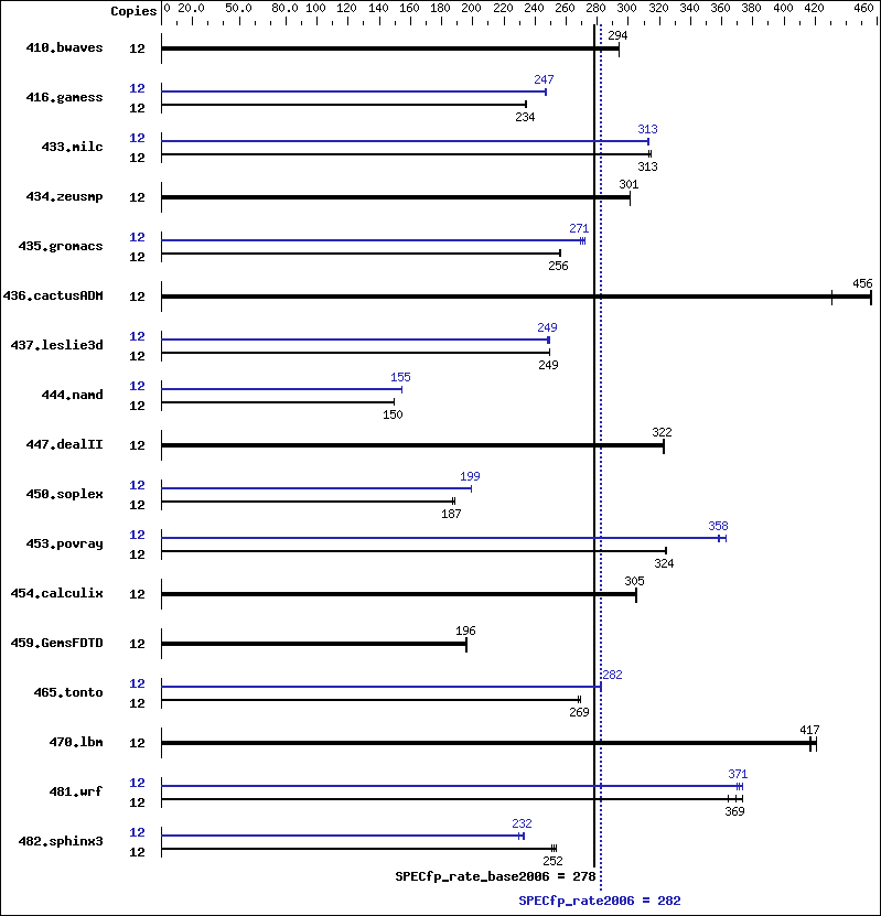 Benchmark results graph