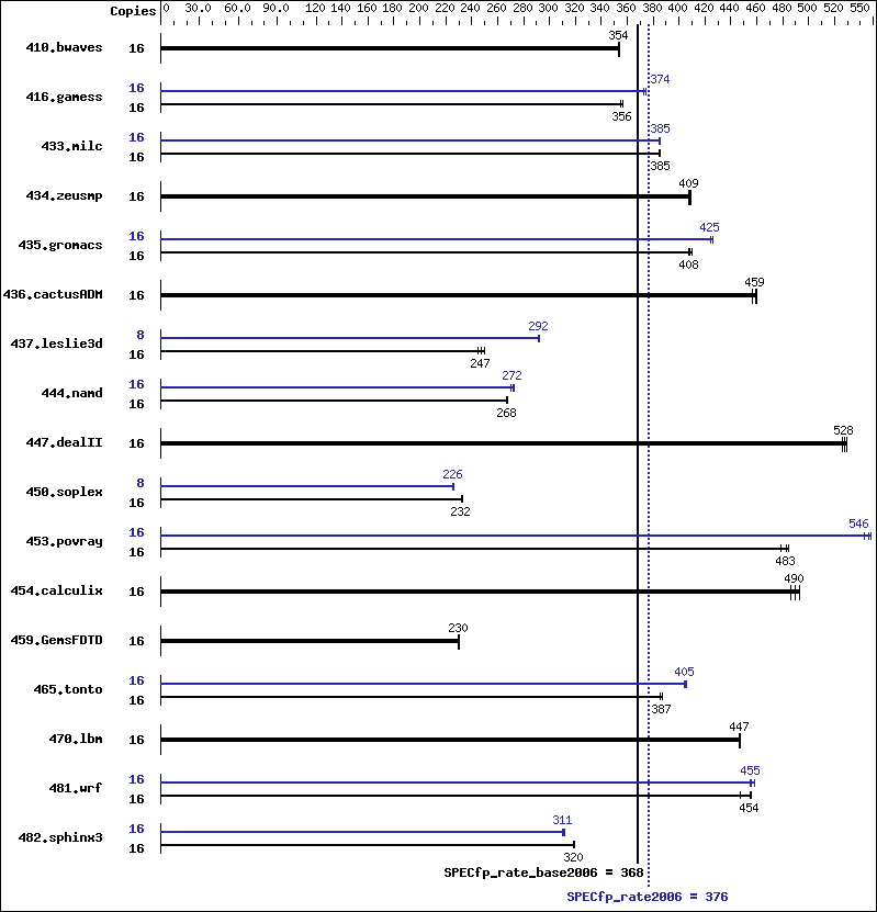 Benchmark results graph