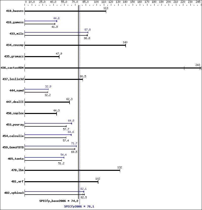 Benchmark results graph