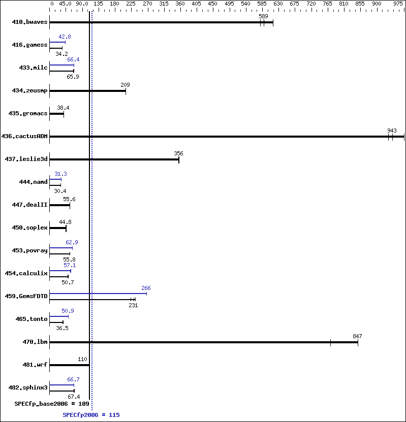 Benchmark results graph