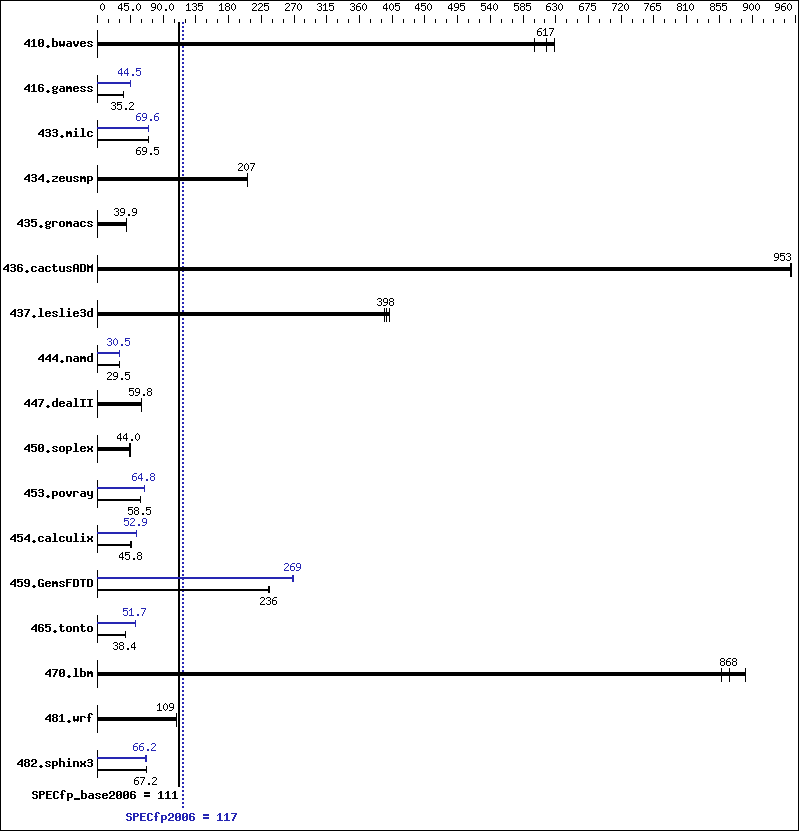 Benchmark results graph