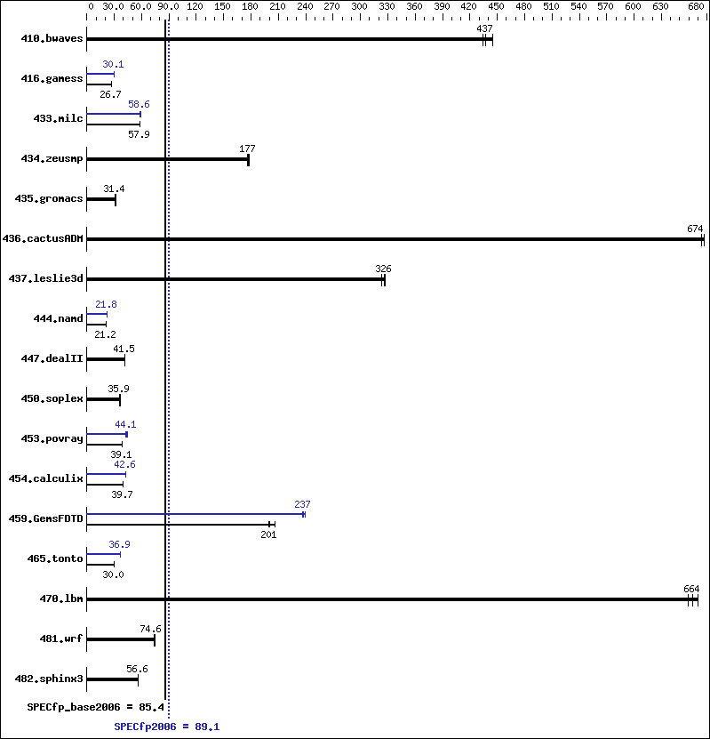 Benchmark results graph