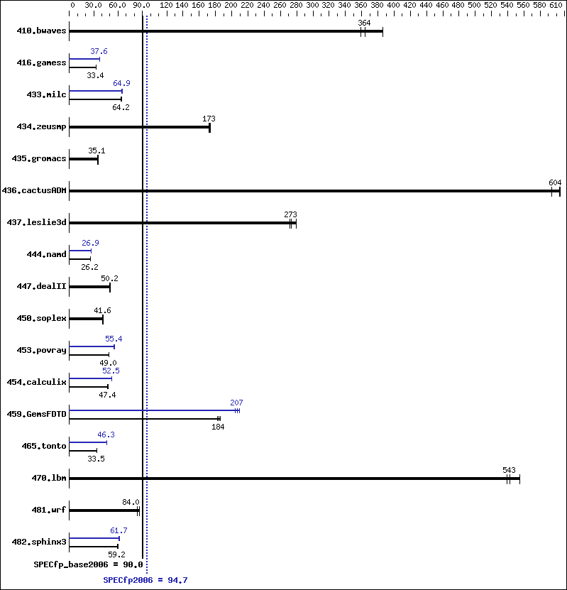 Benchmark results graph