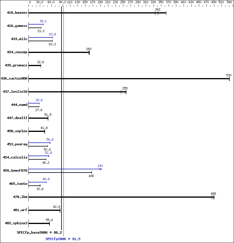 Benchmark results graph