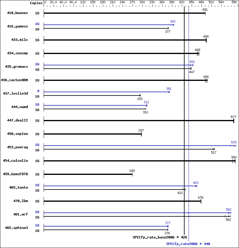 Benchmark results graph