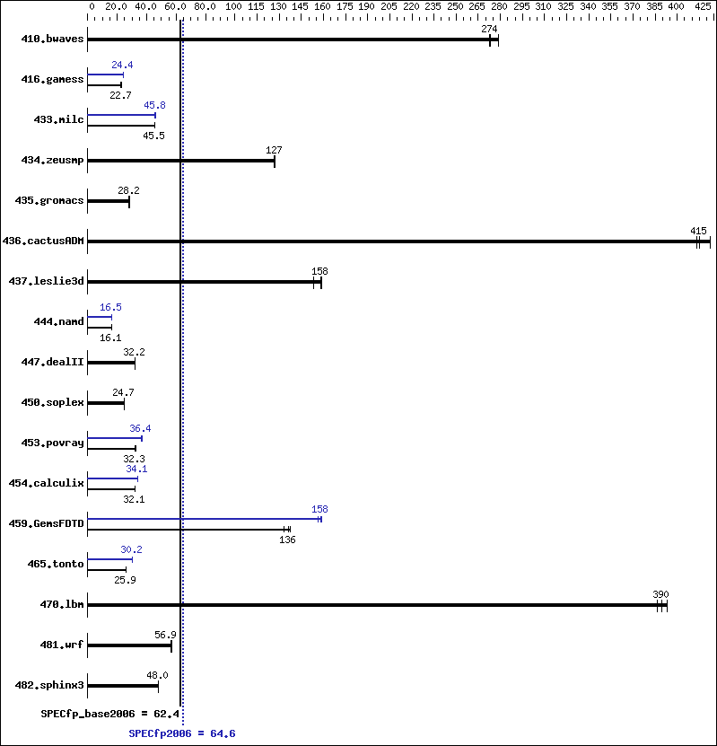 Benchmark results graph