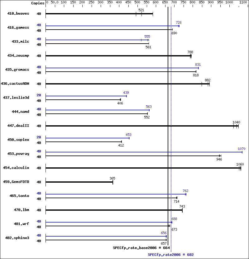 Benchmark results graph