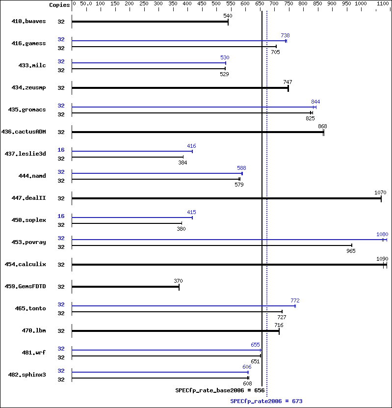 Benchmark results graph