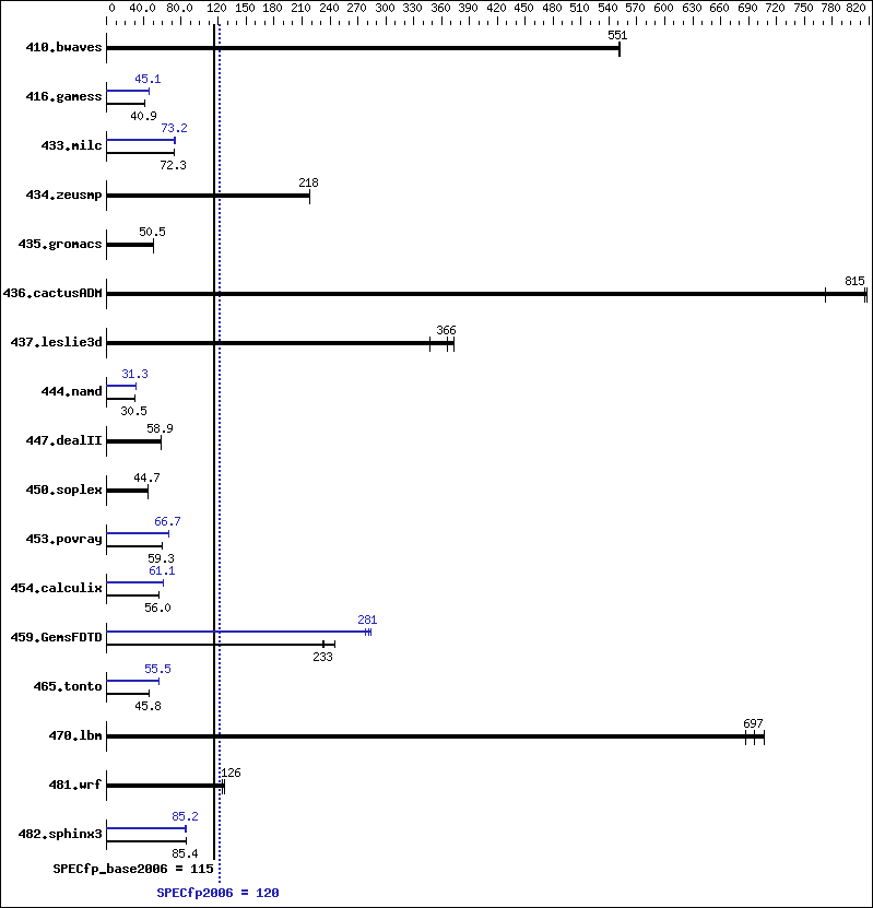 Benchmark results graph