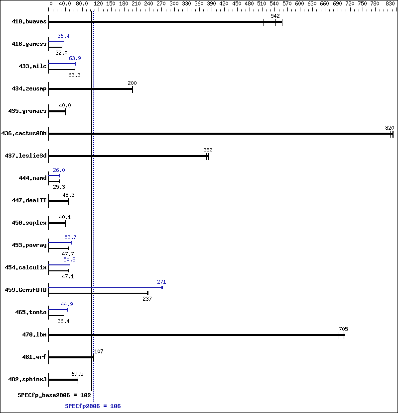 Benchmark results graph