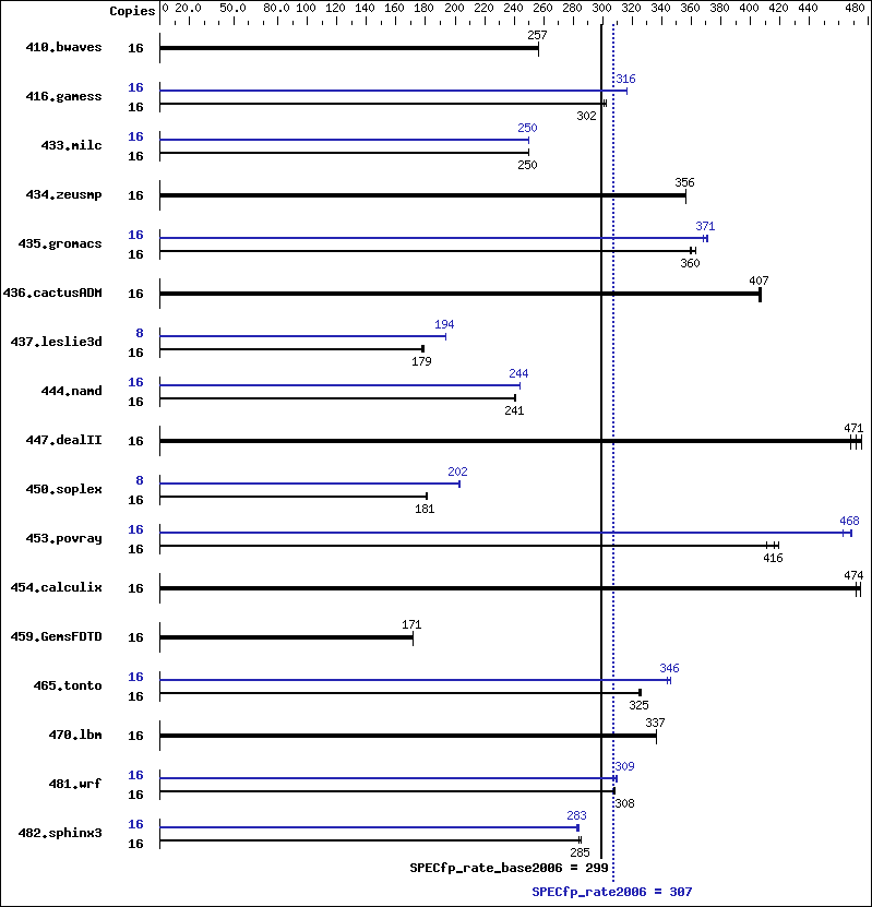 Benchmark results graph