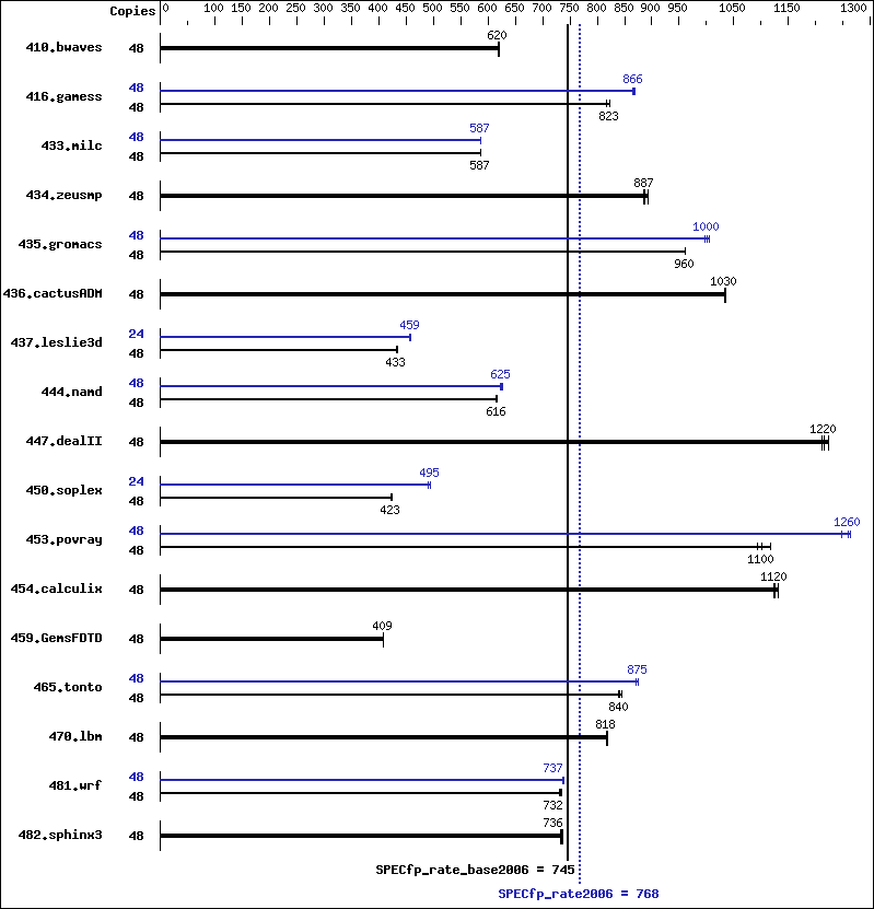 Benchmark results graph